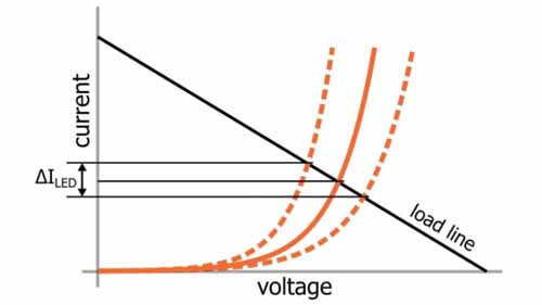 A graph illustrating how a constant current driver works